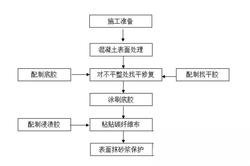 赵西垸林场碳纤维加固的优势以及使用方法